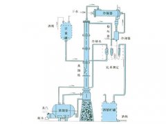 甲醇、乙醇蒸餾裝置